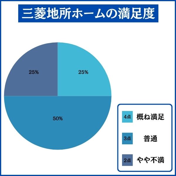 三菱地所ホームで家を建てた人の満足度