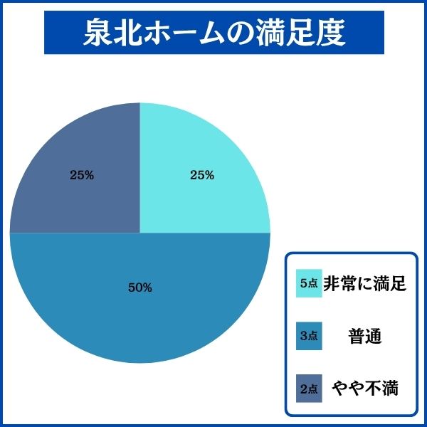 泉北ホームで家を建てた人の満足度
