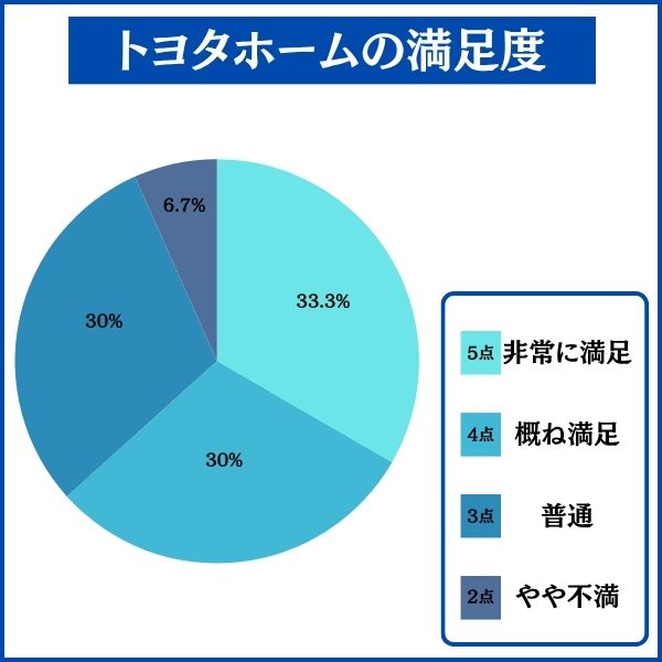 トヨタホームで家を建てた人の満足度