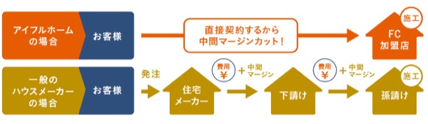 アイフルホームのローコスト仕組み