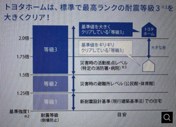 トヨタホーム 耐震等級