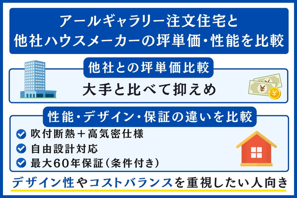 アールギャラリー 他社ハウスメーカーの坪単価・性能を比較