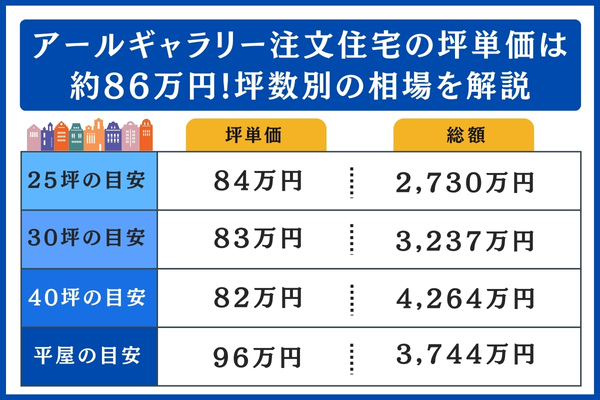 アールギャラリー 坪数別の相場
