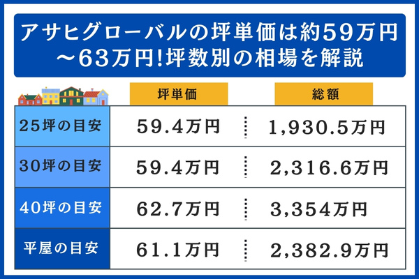 アサヒグローバルの坪数別の相場