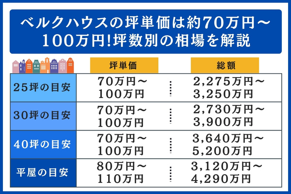 ベルクハウスの坪数別の相場