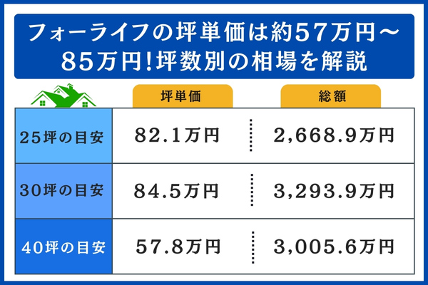 フォーライフの坪数別の相場