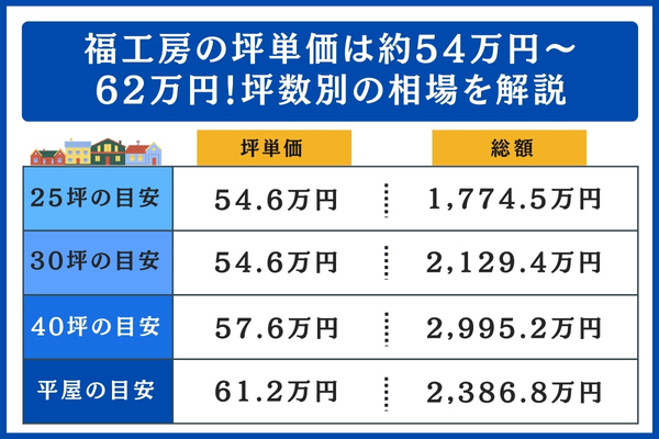 福工房の坪数別の相場