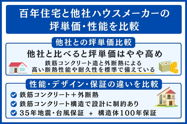 百年住宅と他社を比較