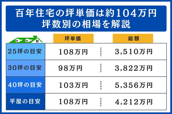 百年住宅の坪数別の相場