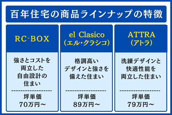 百年住宅の商品ラインナップの特徴