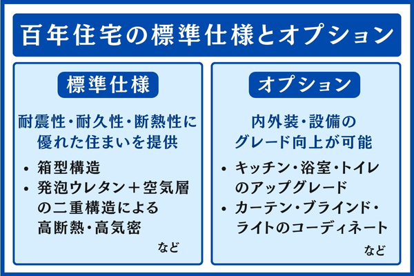 百年住宅の標準仕様とオプション