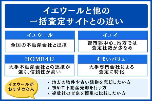 イエウールと他の一括査定サイトとの違い