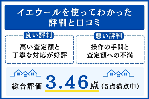 イエウールを使ってわかった評判と口コミ