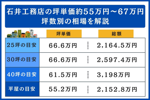 石井工務店の坪数別の相場