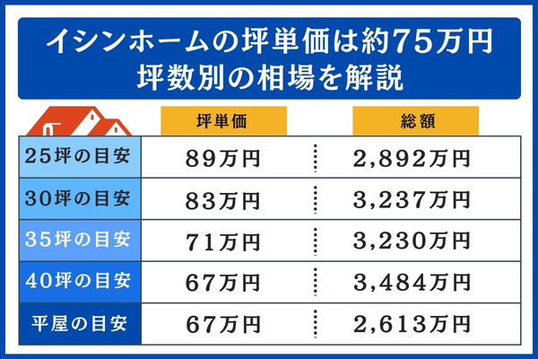 イシンホームの坪数別の相場