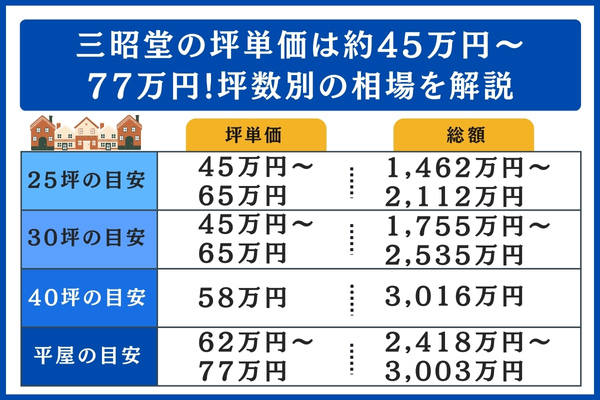 三昭堂の坪数別の相場
