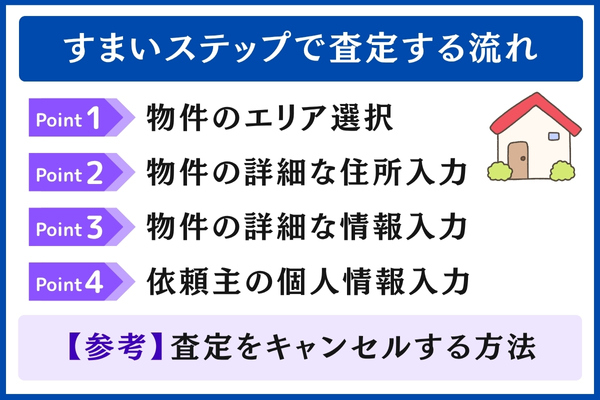 すまいステップで査定する流れ