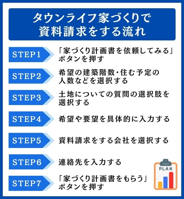 タウンライフ家づくりで資料請求をする流れ