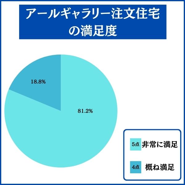 アールギャラリー注文住宅で家を建てた人の満足度