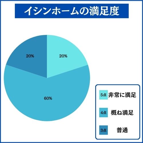 イシンホームで家を建てた人の満足度