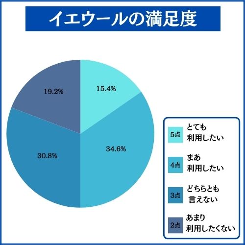 イエウール満足度