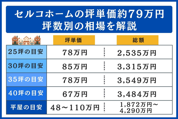セルコホームの坪数別の相場