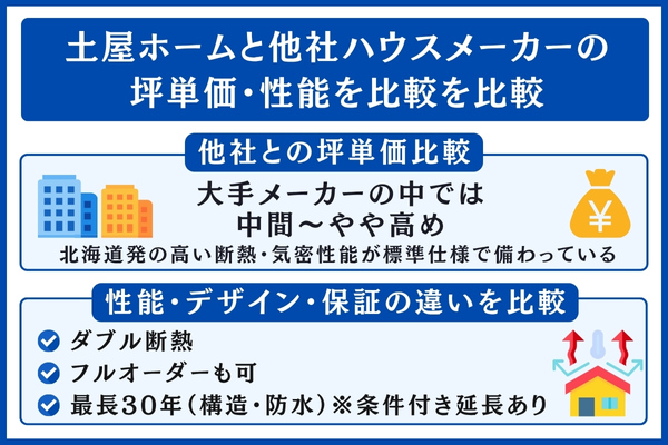土屋ホームと他社を比較