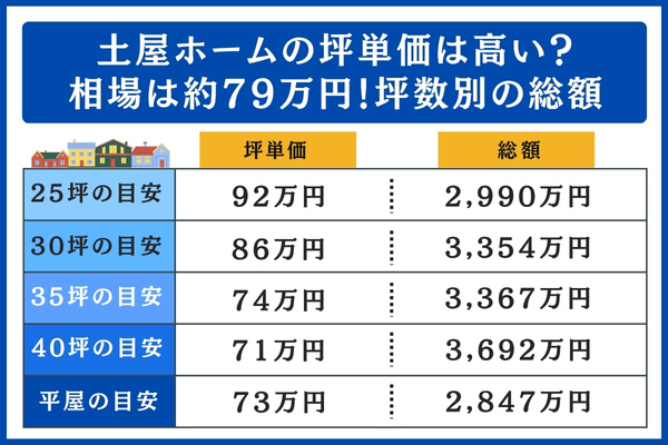 土屋ホームの坪数別の総額