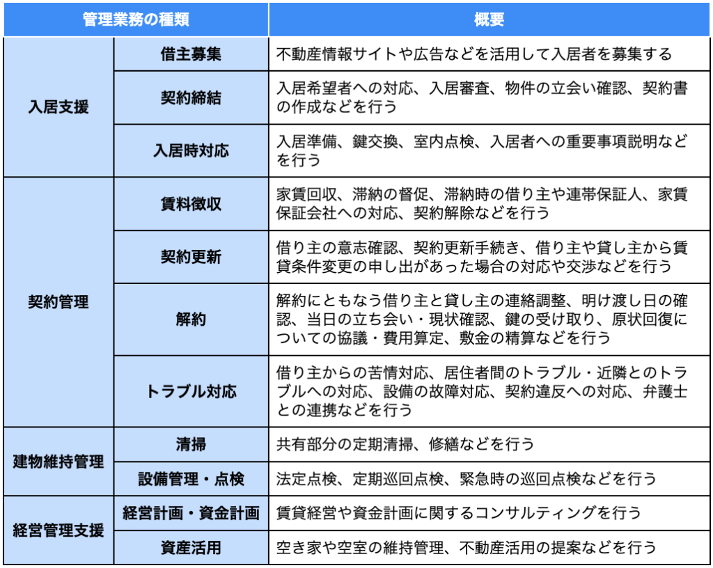 管理手数料に含まれる業務