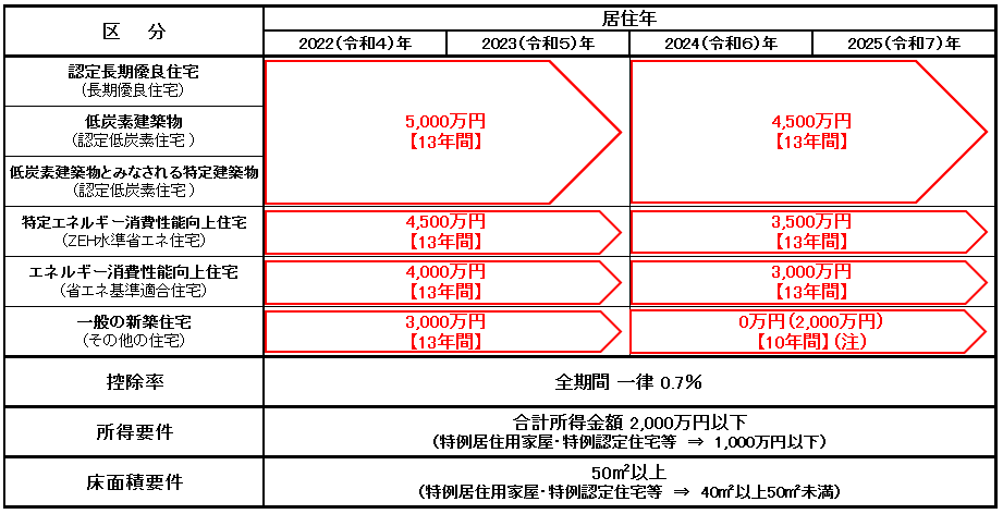借入限度額、控除期間