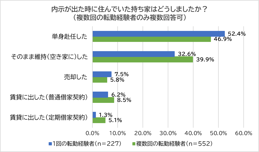 持ち家をどうしたかの棒グラフ