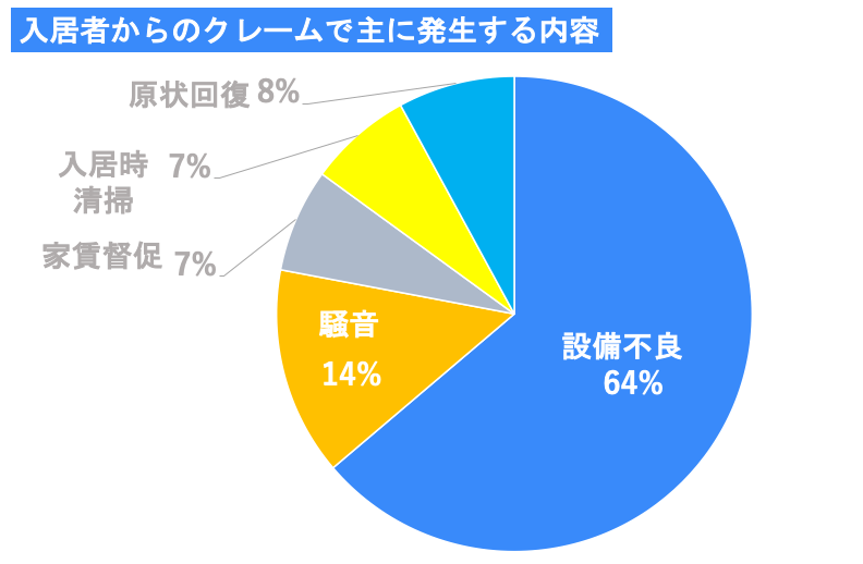 入居者からのクレームで主に発生する内容