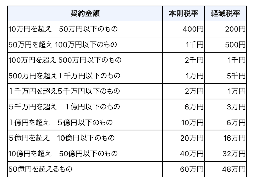 印紙税の内訳