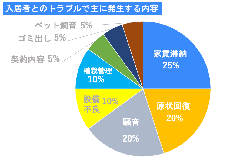 入居者からのクレームで主に発生する内容