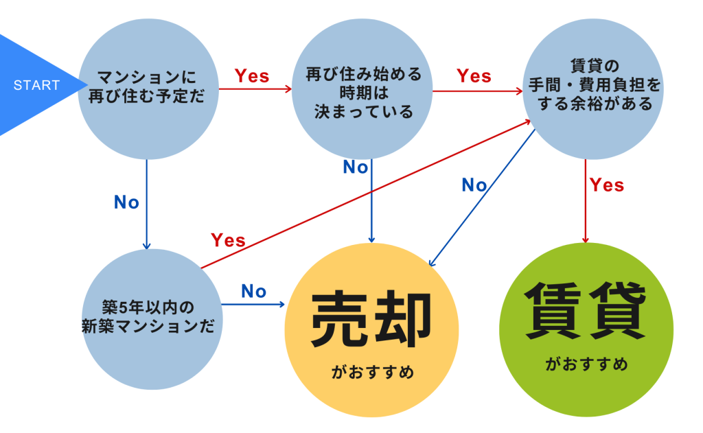 マンション 売るか貸すか診断シート