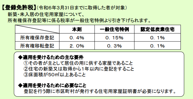 登録免許税