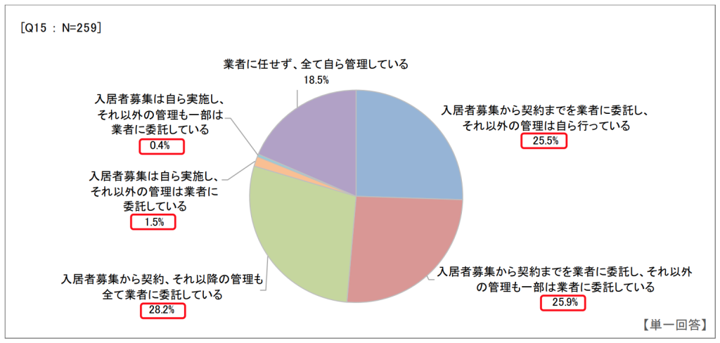 入居者募集や契約、入居中の管理方法