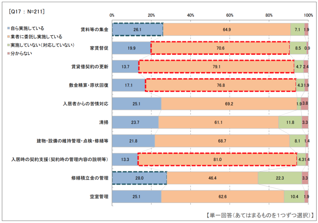 管理業務の実施状況