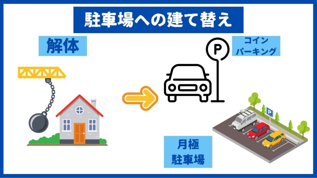 コインパーキングへ建て替え
