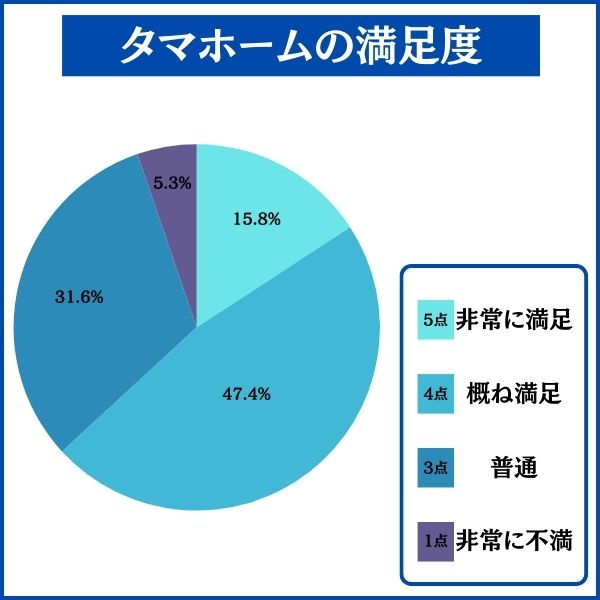 タマホームで家を建てた人の満足度