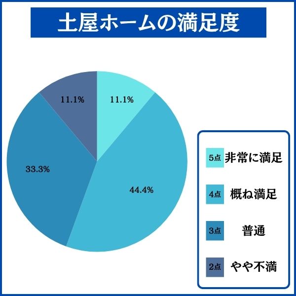 土屋ホームで家を建てた人の満足度