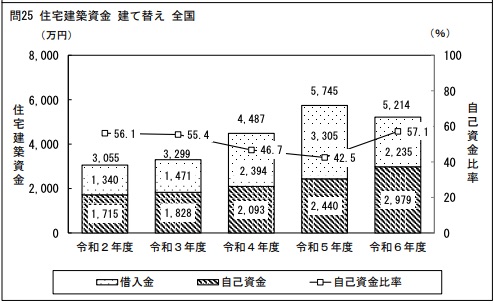 令和6年住宅建築資金 立替