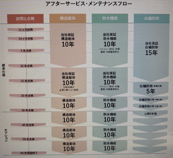 ウェルネストホームの保証