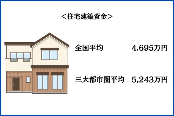住宅建築資金