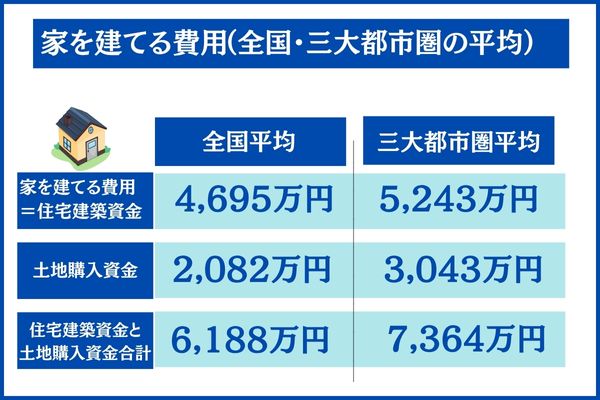 家を建てる費用