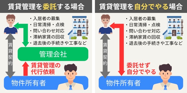 賃貸管理　委託と自分でする