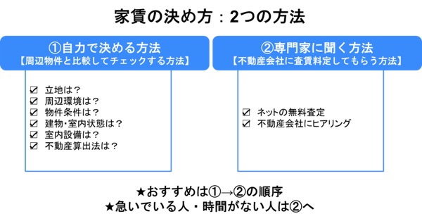 家賃の決める2つの方法