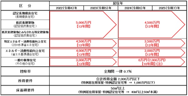 借入限度額、控除期間