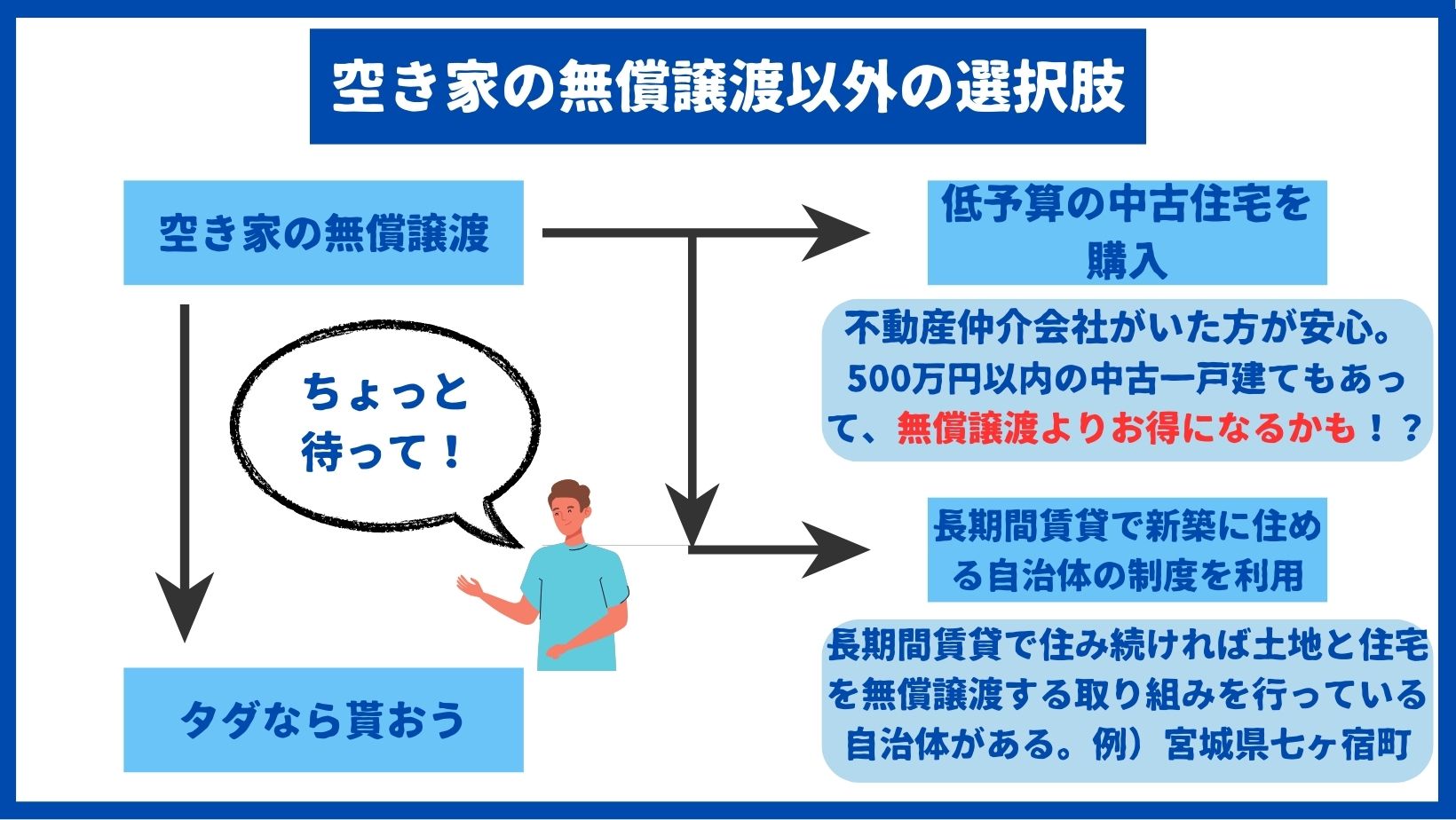 空き家の無償譲渡以外の選択肢
