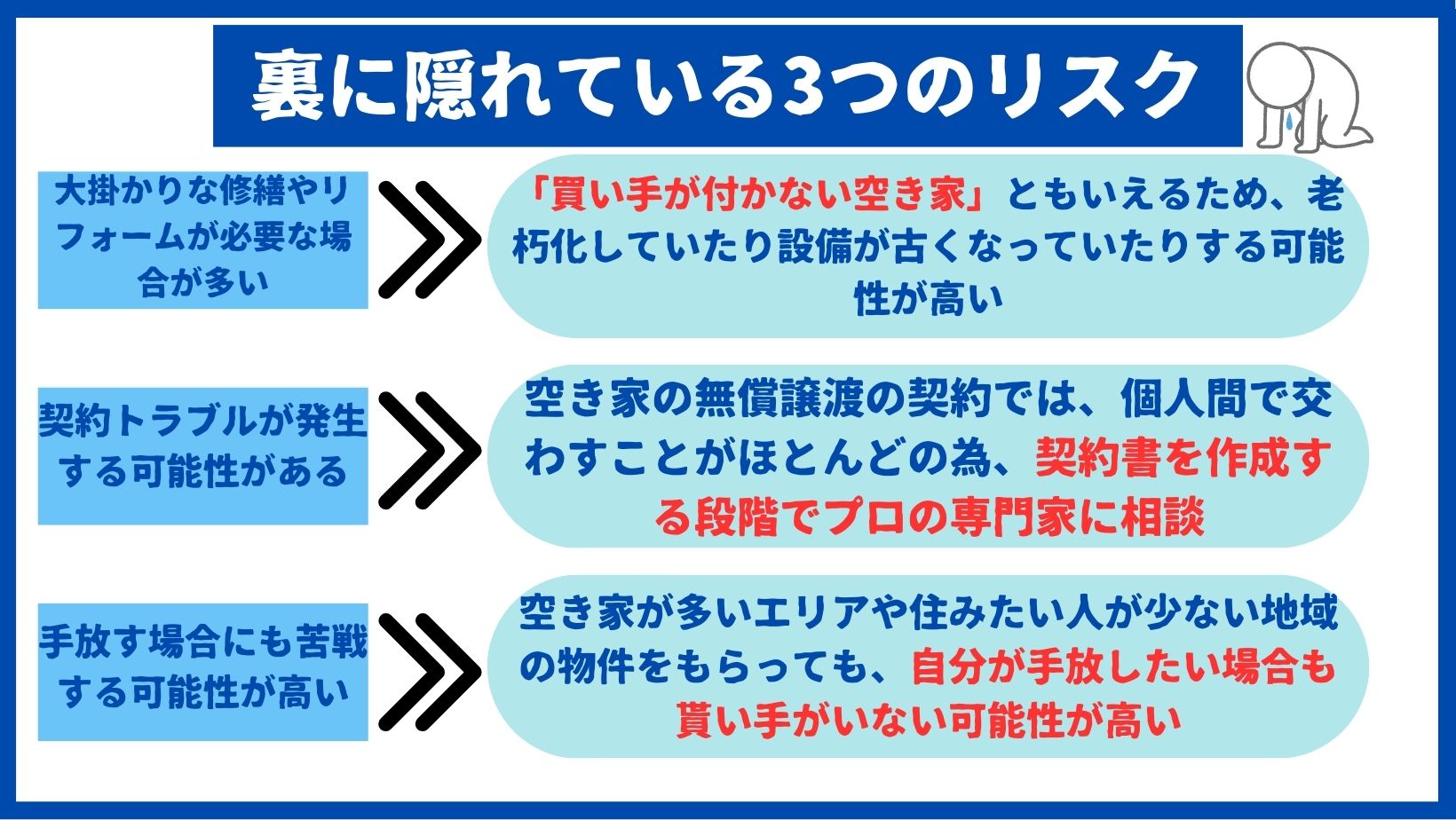 空き家差し上げますの3つのリスク